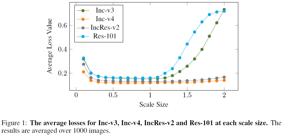 不同缩放比例下模型 Inc-v3、Inc-v4、IncRes-2 和 Res-101 的平均 loss