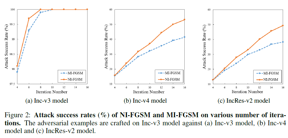 NI-FGSM 和 MI-FGSM迭代 4 至 16 次生成对抗样本迁移攻击成功率