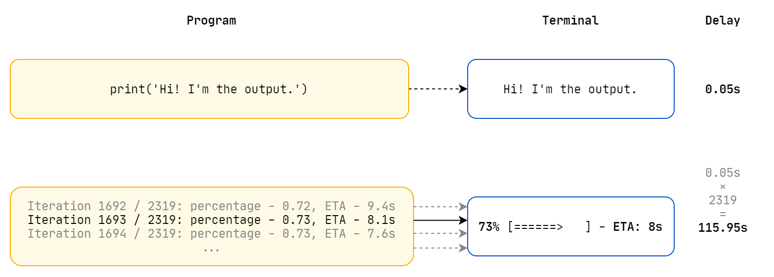 Each iteration comes with a time cost that adds up to be a huge delay