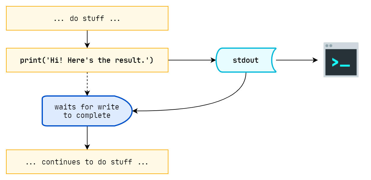 Synchronous writing to stdout