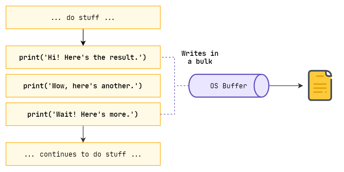 Buffered writing output to file