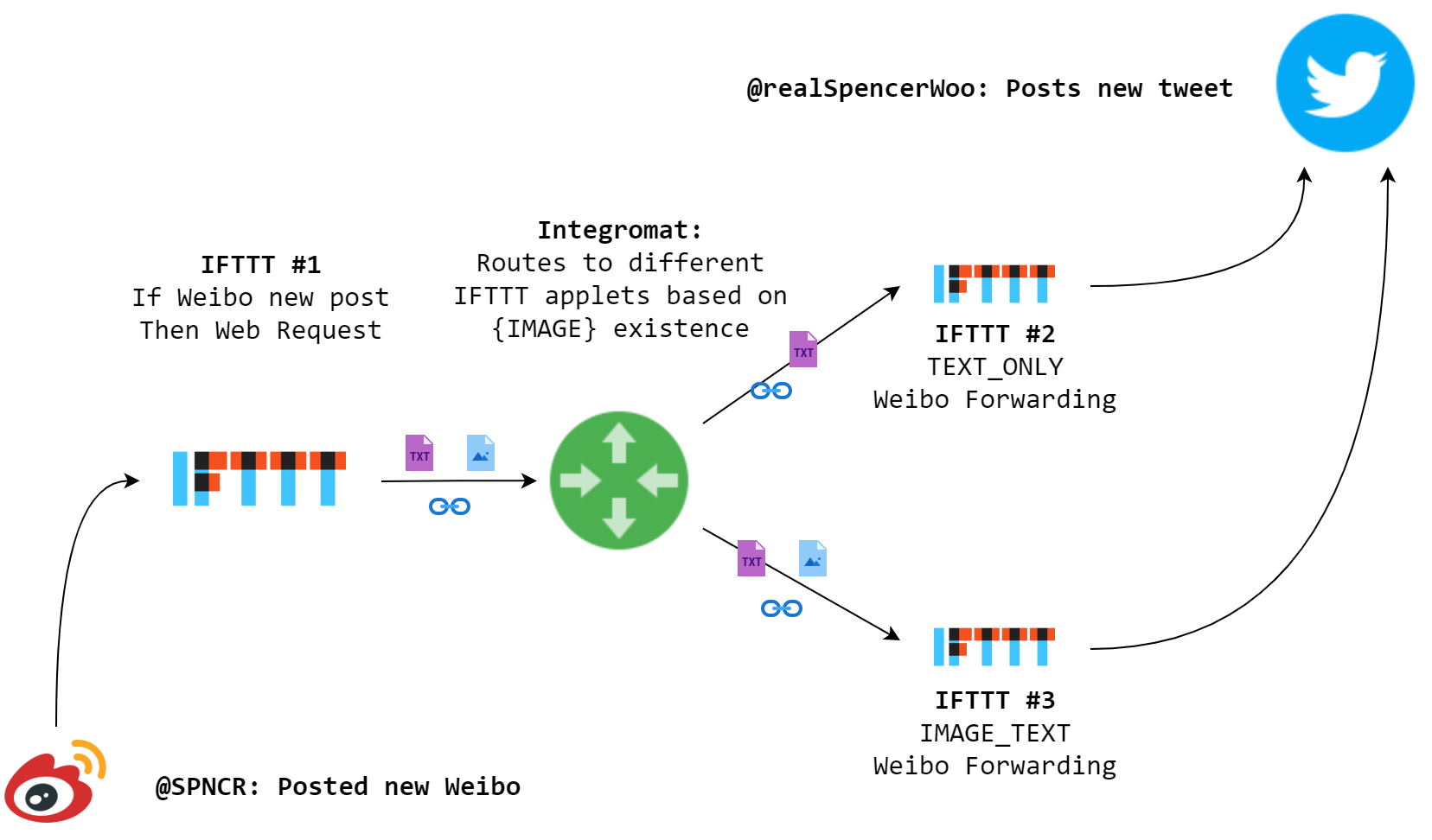 利用 IFTTT 和 Integromat 配合实现微博 Twitter 转发流程