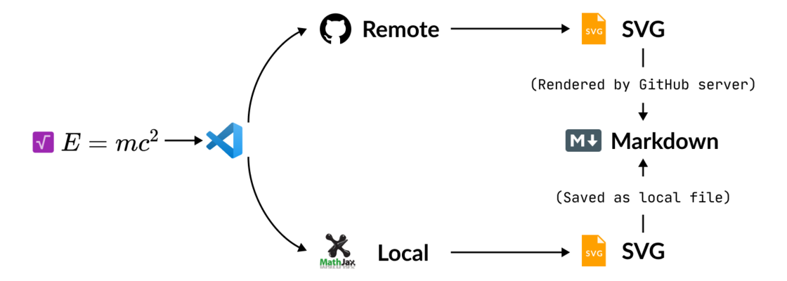 VSCode Math to Image 插件的简单工作原理